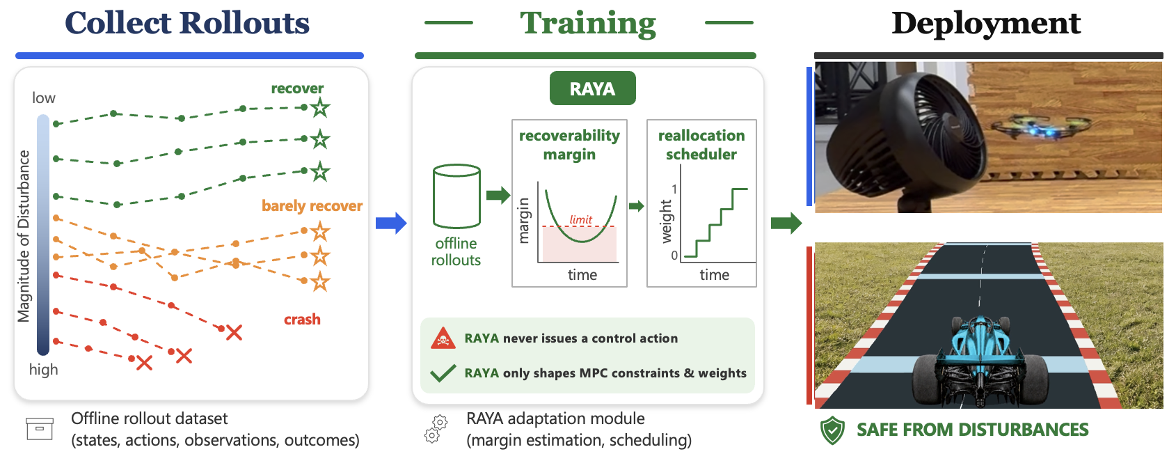 RAYA framework: collect closed-loop rollouts, train a recoverability predictor and a reallocation scheduler, then deploy on quadrotors and autonomous vehicles.