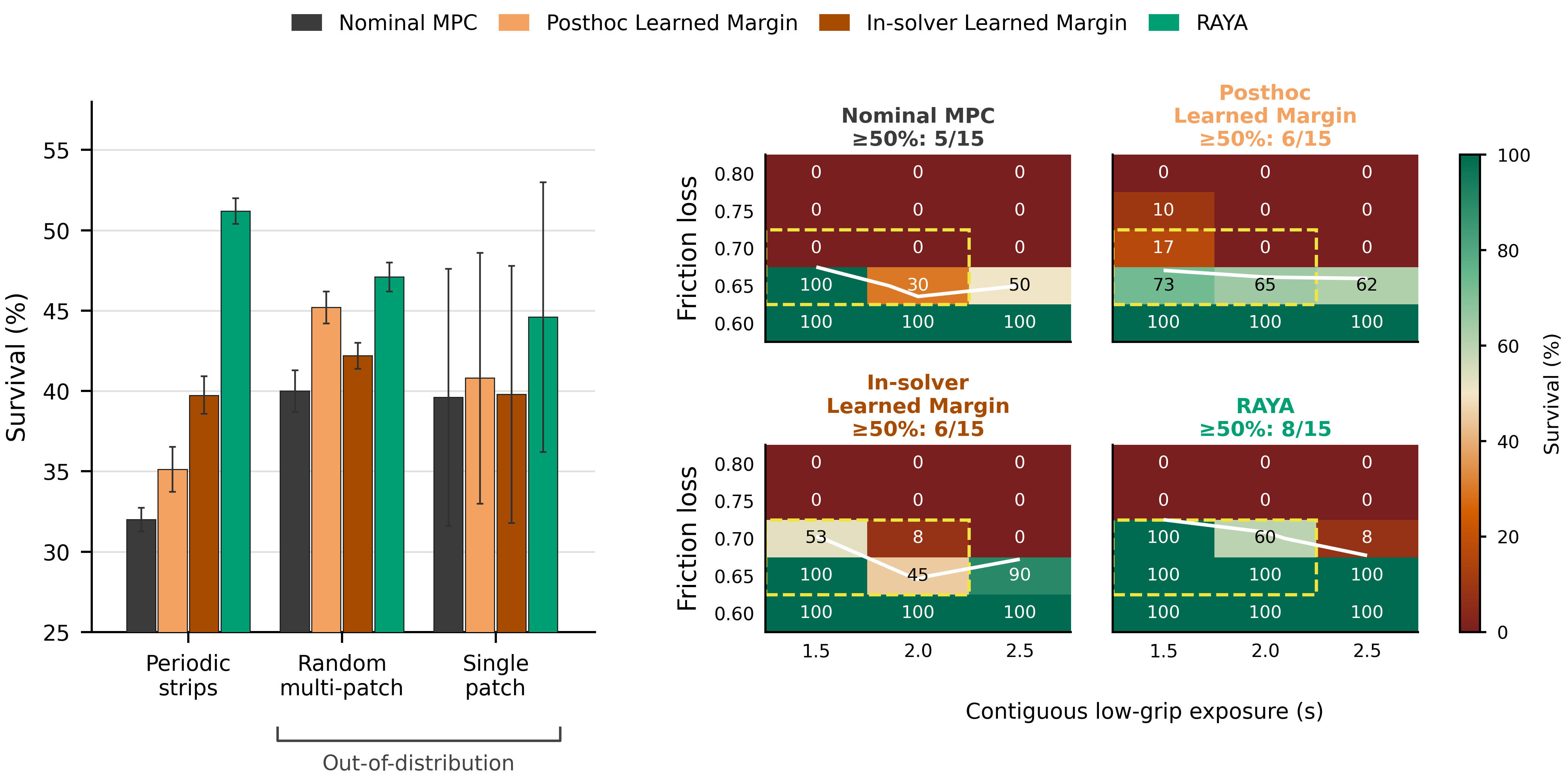 Figure 3: F1TENTH survival and friction-loss versus exposure operating envelopes.