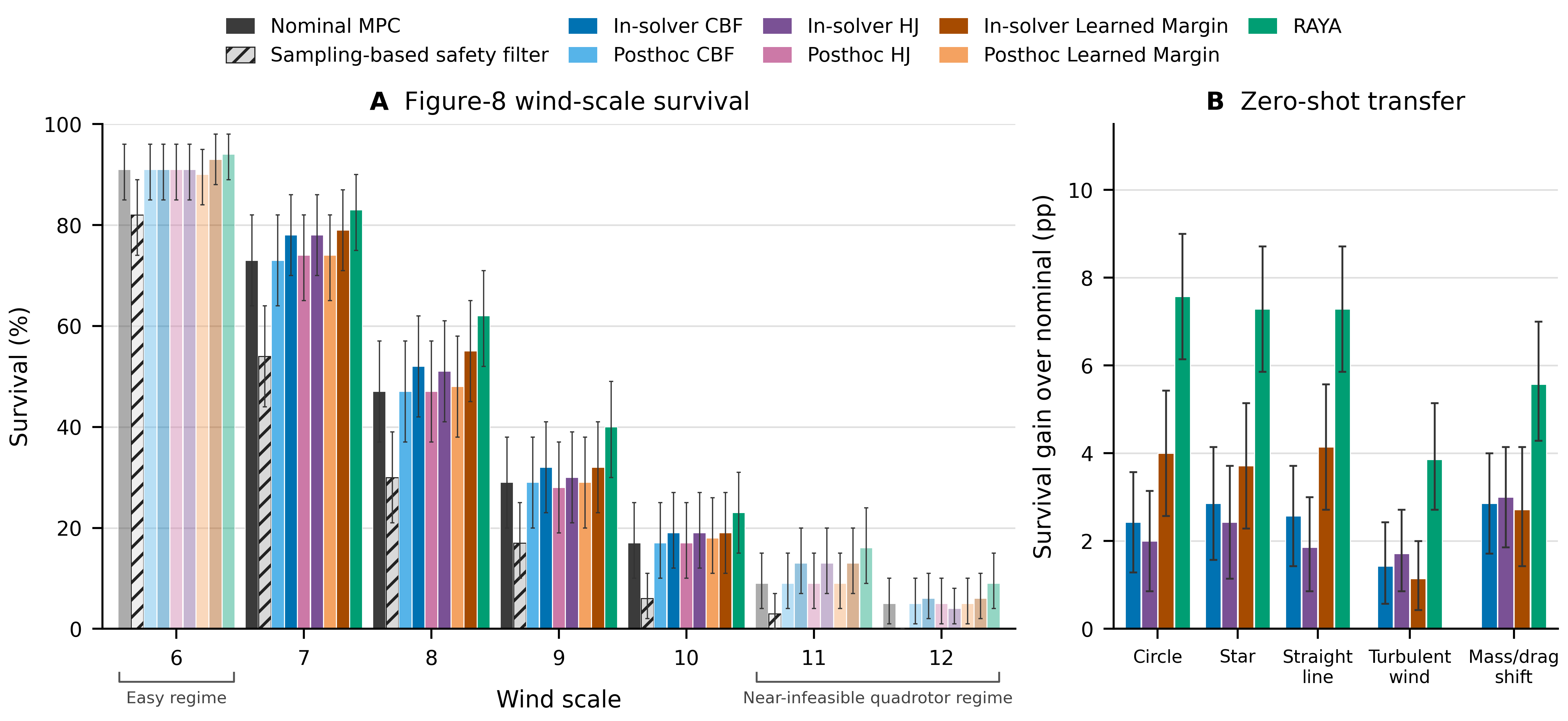 Figure 2: quadrotor survival across wind scales and zero-shot transfer to held-out evaluation conditions.